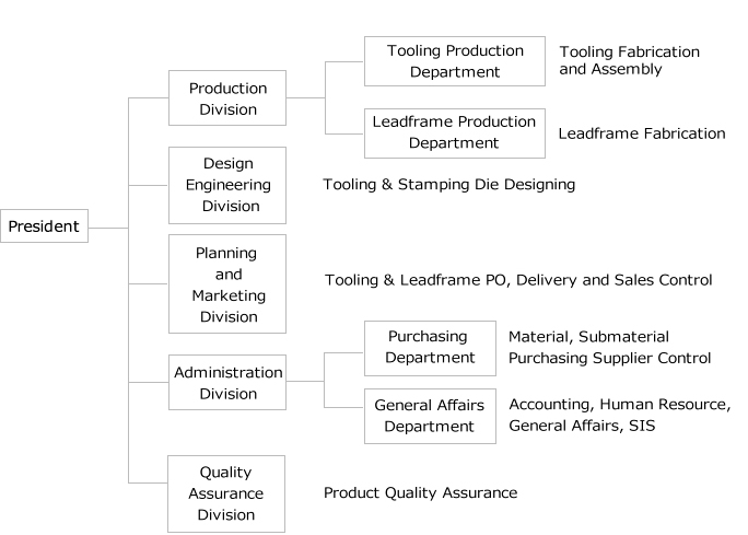 Organization Chart