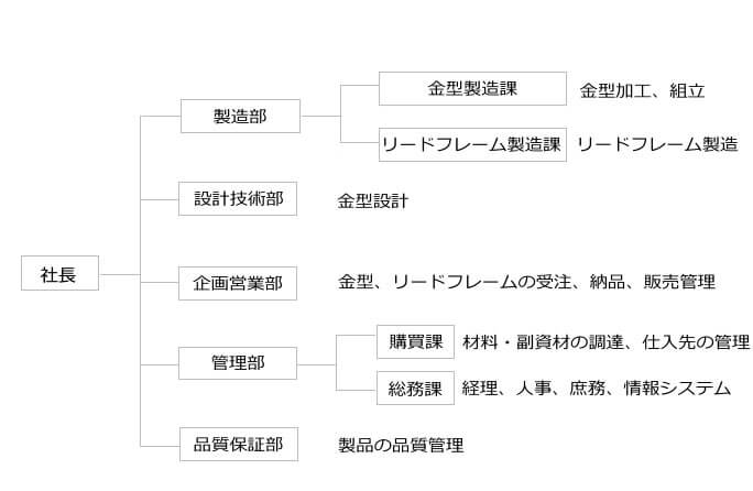 ローム・メカテック株式会社　組織図